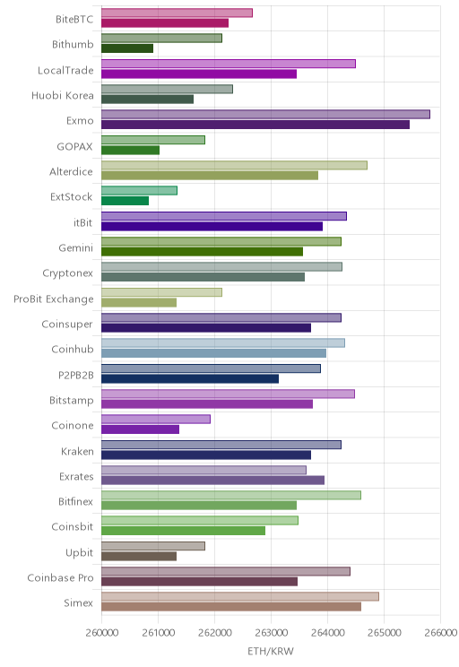 거래소별 이더리움 시황(위 1시간전, 아래 현재)