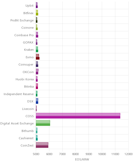 거래소별 이오스 시황(위 1시간전, 아래 현재)
