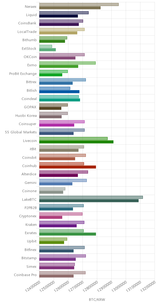거래소별 비트코인 시황(위 1시간전, 아래 현재)