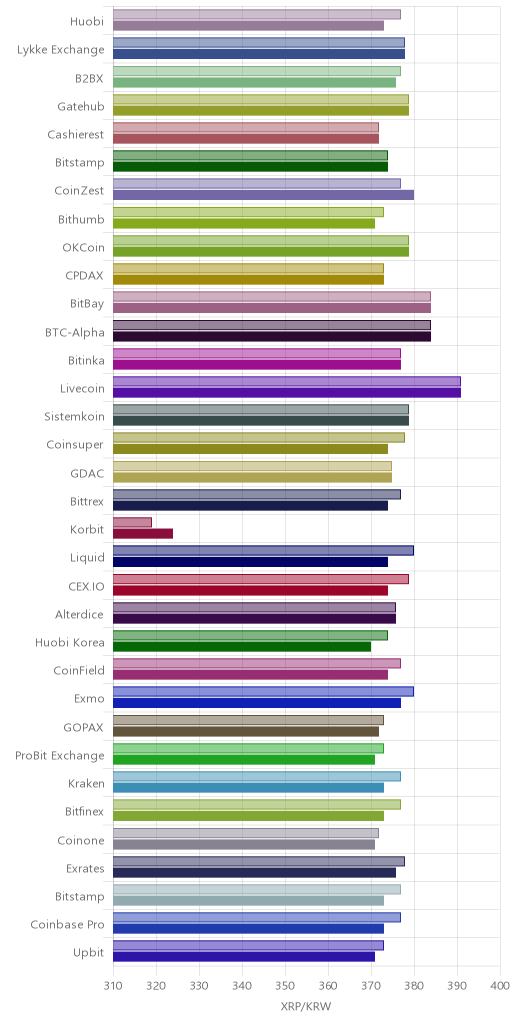 거래소별 리플 시황(위 1시간전, 아래 현재)