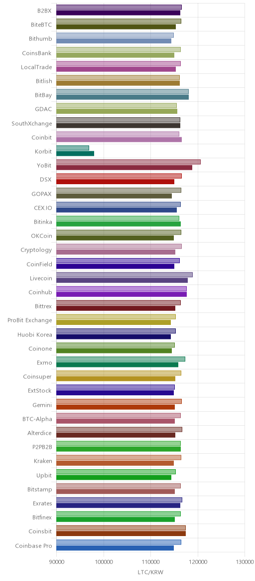거래소별 라이트코인 시황(위 1시간전, 아래 현재)
