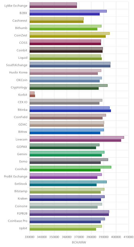 거래소별 비트코인 캐시 시황(위 1시간전, 아래 현재)