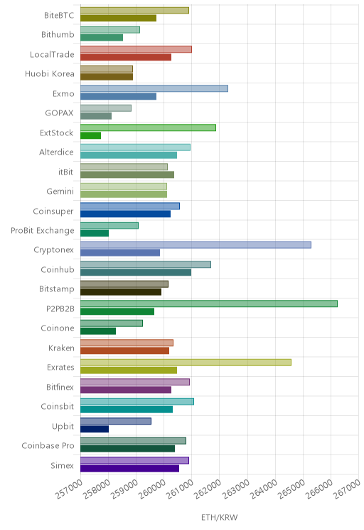 거래소별 이더리움 시황(위 1시간전, 아래 현재)