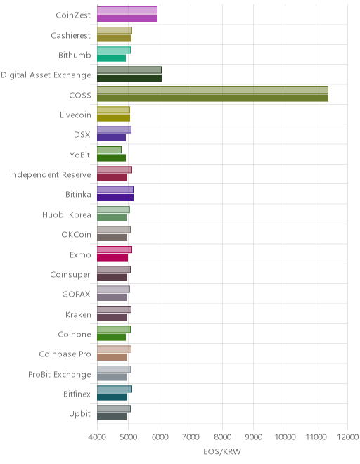 거래소별 이오스 시황(위 1시간전, 아래 현재)