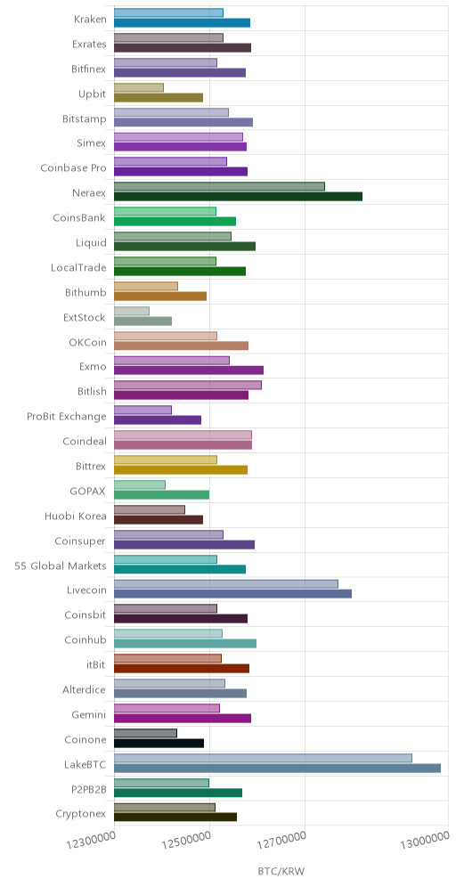 거래소별 비트코인 시황(위 1시간전, 아래 현재)