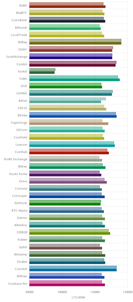 거래소별 라이트코인 시황(위 1시간전, 아래 현재)