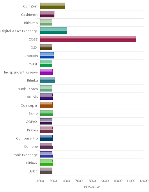 거래소별 이오스 시황(위 1시간전, 아래 현재)