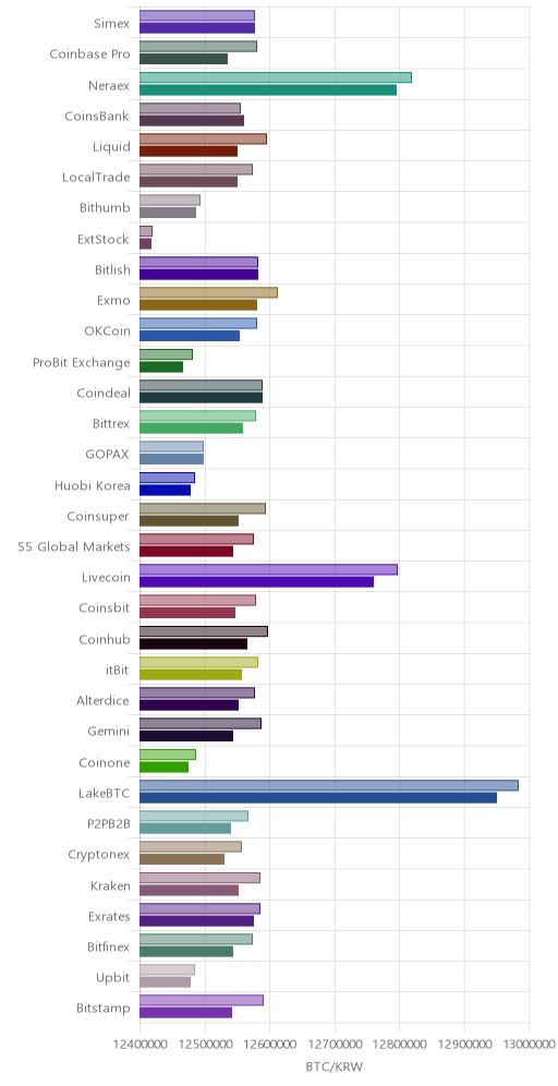 거래소별 비트코인 시황(위 1시간전, 아래 현재)