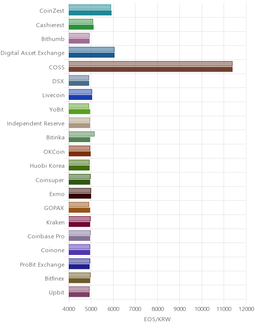 거래소별 이오스 시황(위 1시간전, 아래 현재)