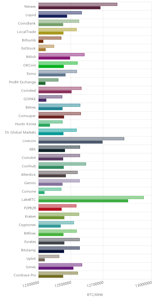 거래소별 비트코인 시황(위 1시간전, 아래 현재)