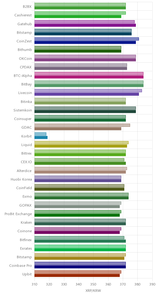 거래소별 리플 시황(위 1시간전, 아래 현재)