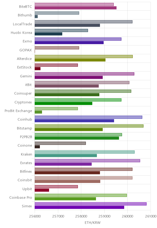 거래소별 이더리움 시황(위 1시간전, 아래 현재)