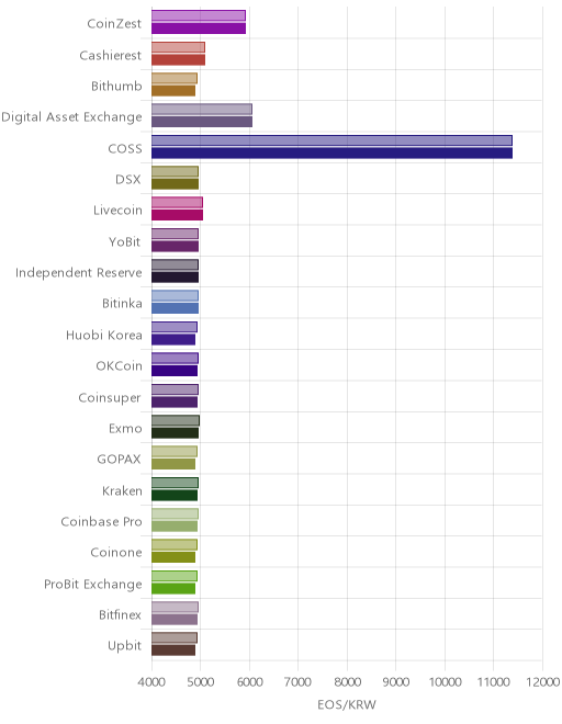 거래소별 이오스 시황(위 1시간전, 아래 현재)