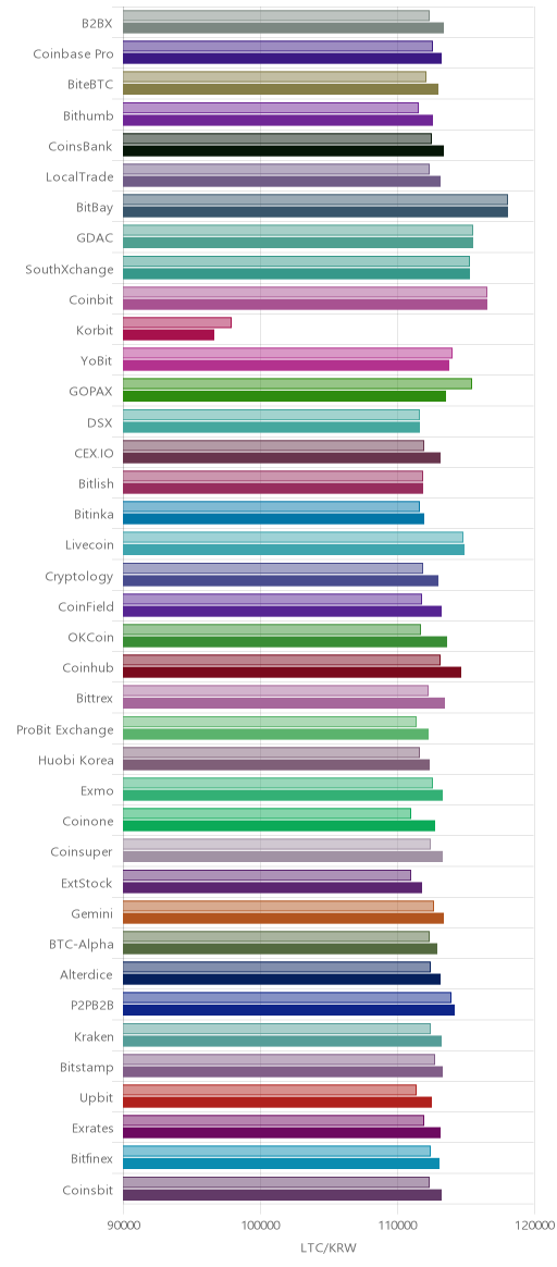 거래소별 라이트코인 시황(위 1시간전, 아래 현재)