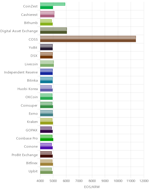 거래소별 이오스 시황(위 1시간전, 아래 현재)