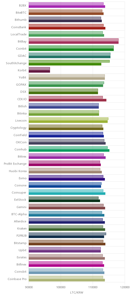 거래소별 라이트코인 시황(위 1시간전, 아래 현재)
