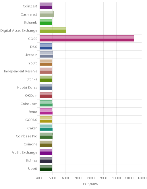 거래소별 이오스 시황(위 1시간전, 아래 현재)