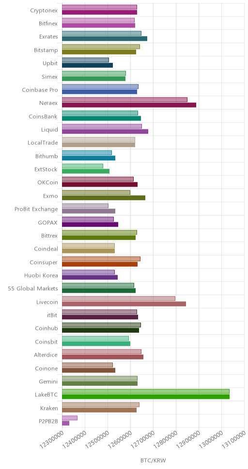 거래소별 비트코인 시황(위 1시간전, 아래 현재)