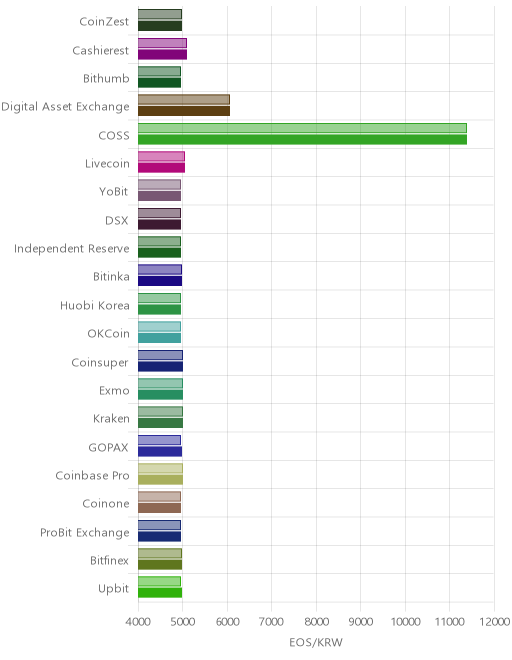 거래소별 이오스 시황(위 1시간전, 아래 현재)