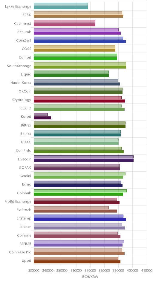 거래소별 비트코인 캐시 시황(위 1시간전, 아래 현재)