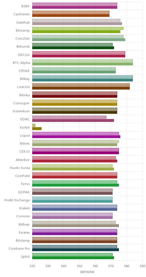 거래소별 리플 시황(위 1시간전, 아래 현재)