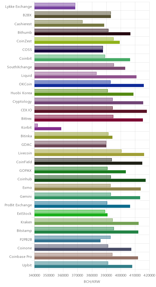 거래소별 비트코인 캐시 시황(위 1시간전, 아래 현재)