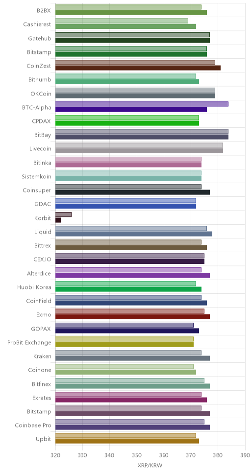 거래소별 리플 시황(위 1시간전, 아래 현재)