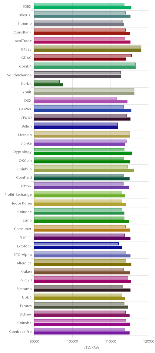 거래소별 라이트코인 시황(위 1시간전, 아래 현재)