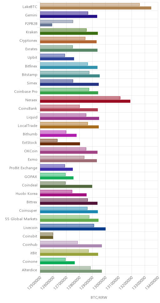 거래소별 비트코인 시황(위 1시간전, 아래 현재)
