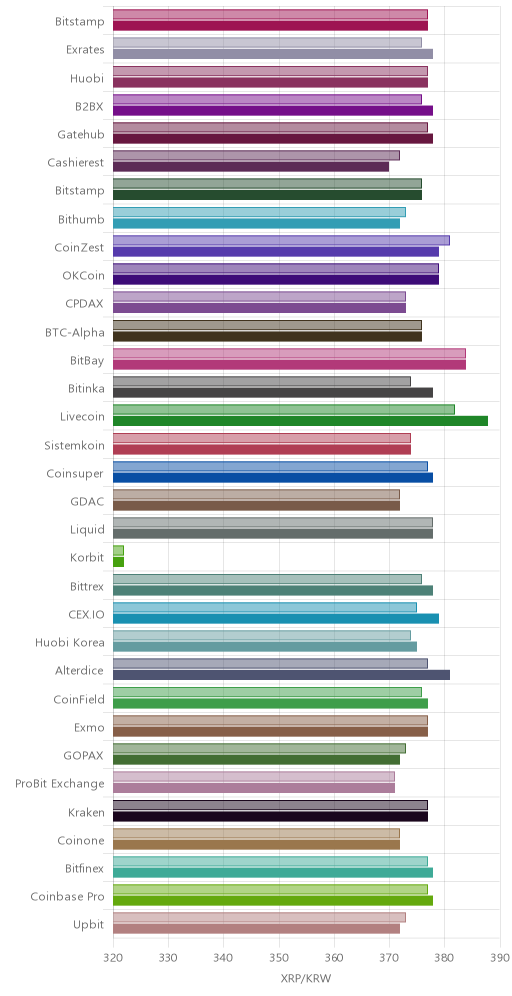 거래소별 리플 시황(위 1시간전, 아래 현재)
