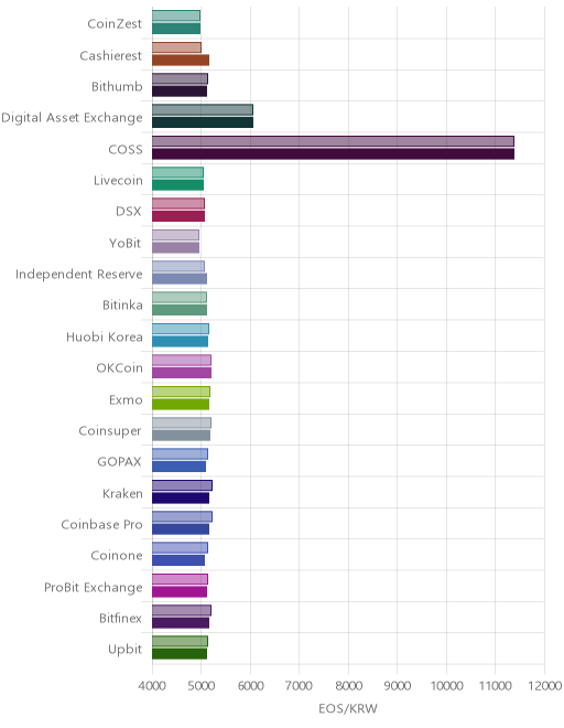 거래소별 이오스 시황(위 1시간전, 아래 현재)