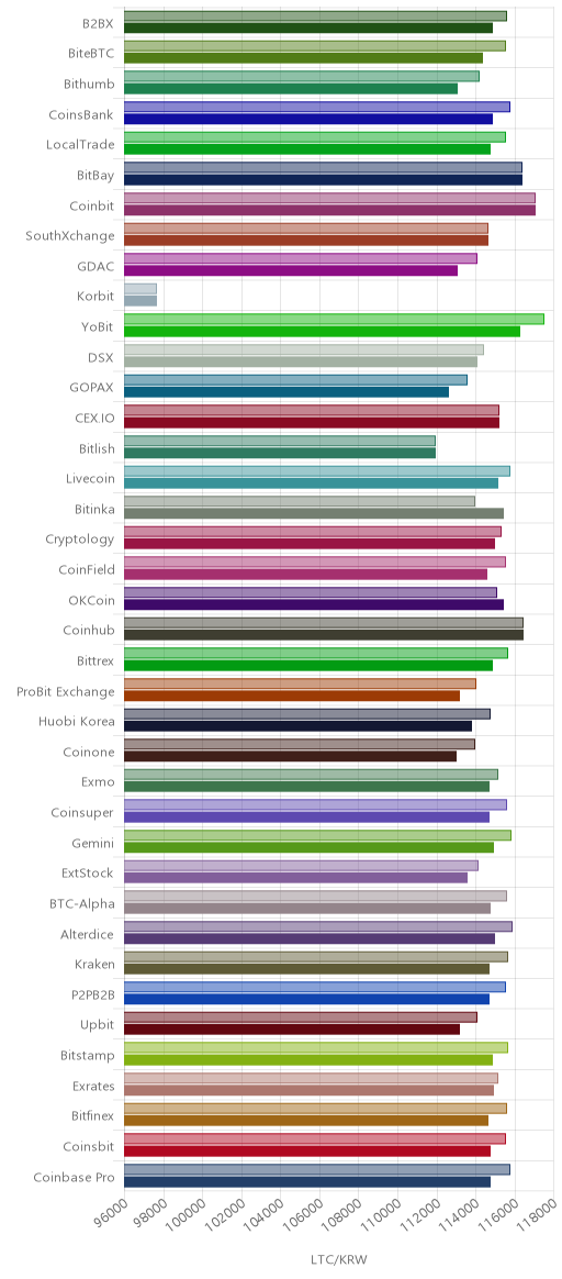 거래소별 라이트코인 시황(위 1시간전, 아래 현재)