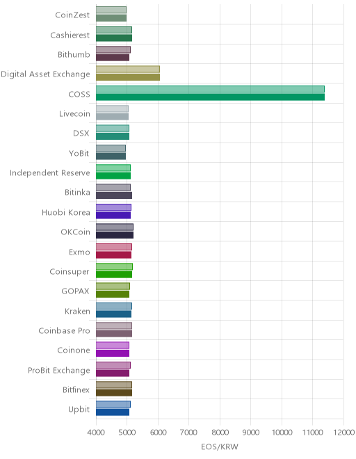 거래소별 이오스 시황(위 1시간전, 아래 현재)