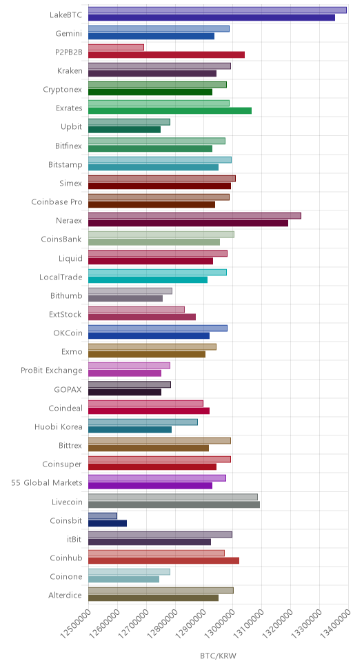 거래소별 비트코인 시황(위 1시간전, 아래 현재)