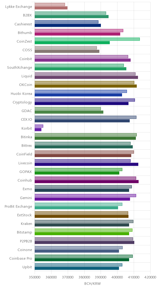거래소별 비트코인 캐시 시황(위 1시간전, 아래 현재)