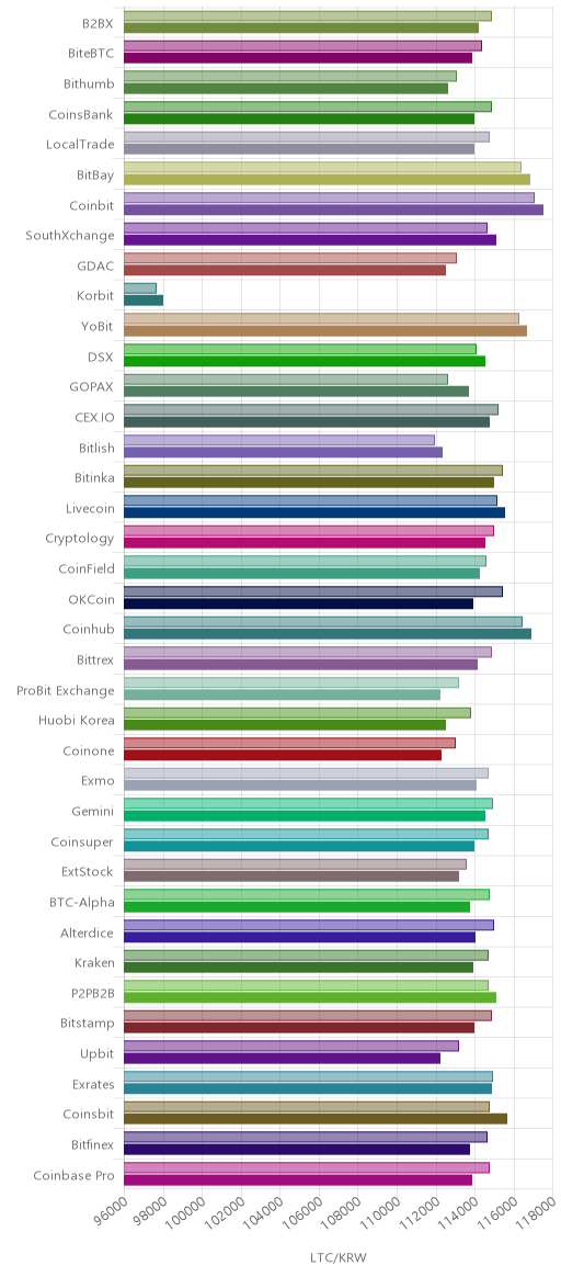 거래소별 라이트코인 시황(위 1시간전, 아래 현재)