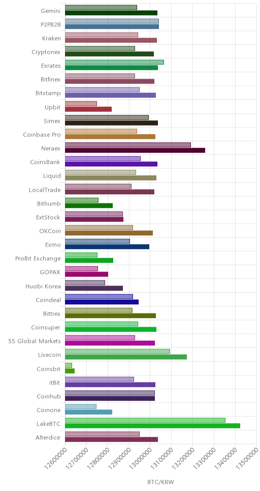 거래소별 비트코인 시황(위 1시간전, 아래 현재)