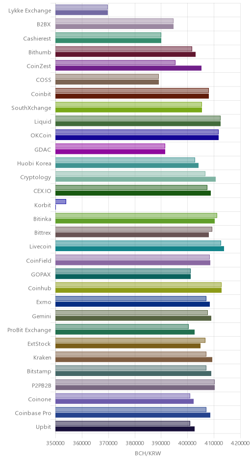 거래소별 비트코인 캐시 시황(위 1시간전, 아래 현재)