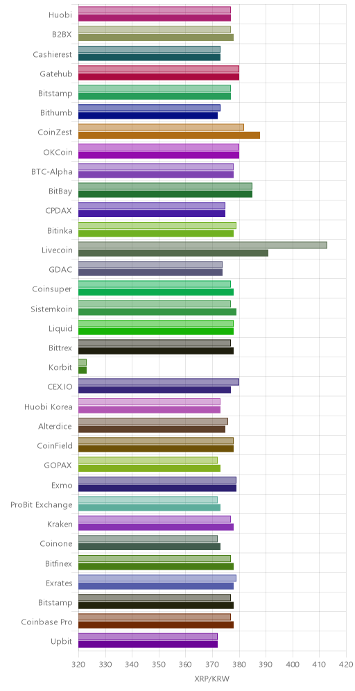 거래소별 리플 시황(위 1시간전, 아래 현재)