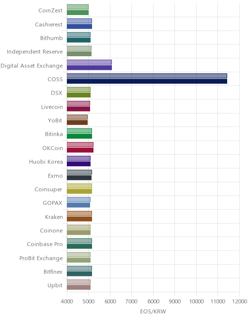 거래소별 이오스 시황(위 1시간전, 아래 현재)