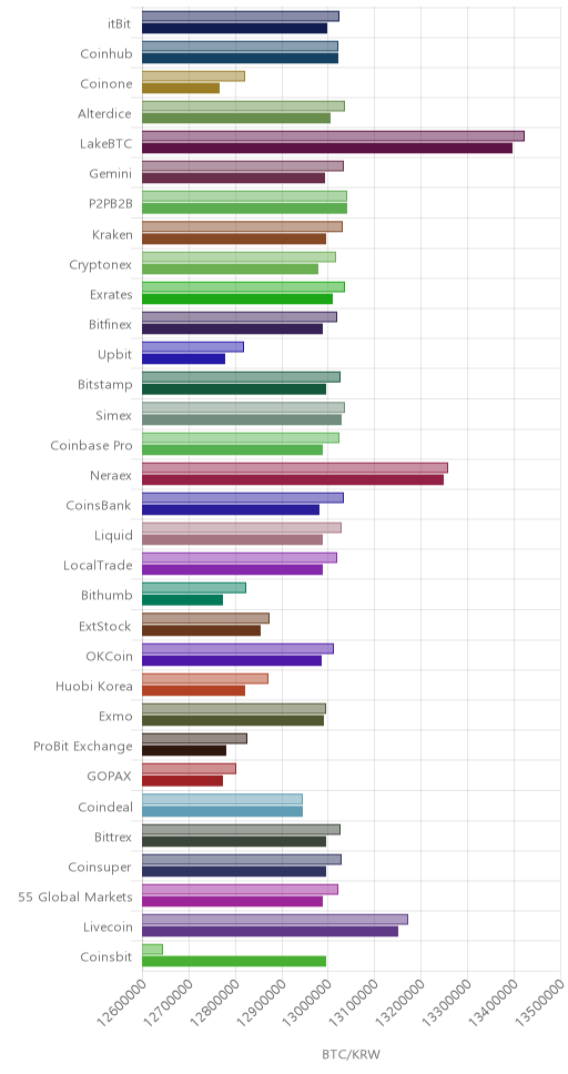 거래소별 비트코인 시황(위 1시간전, 아래 현재)