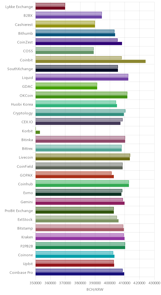 거래소별 비트코인 캐시 시황(위 1시간전, 아래 현재)