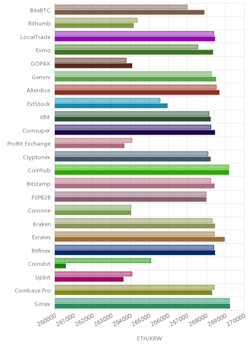 거래소별 이더리움 시황(위 1시간전, 아래 현재)