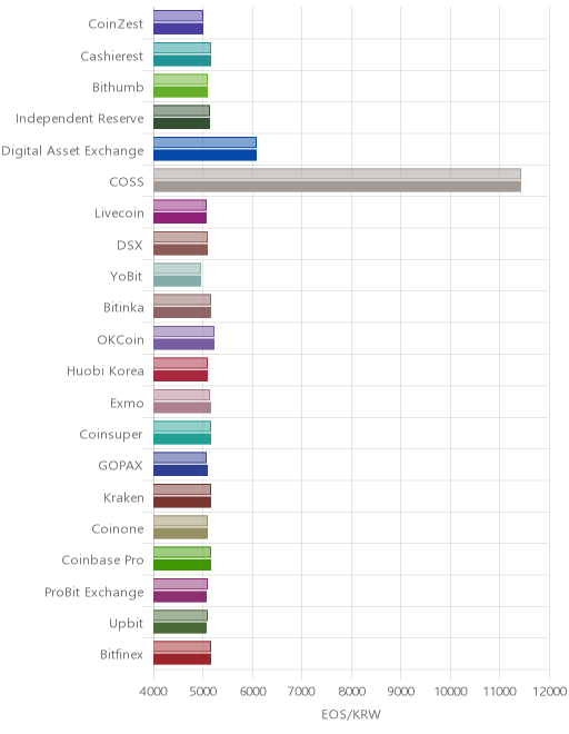 거래소별 이오스 시황(위 1시간전, 아래 현재)