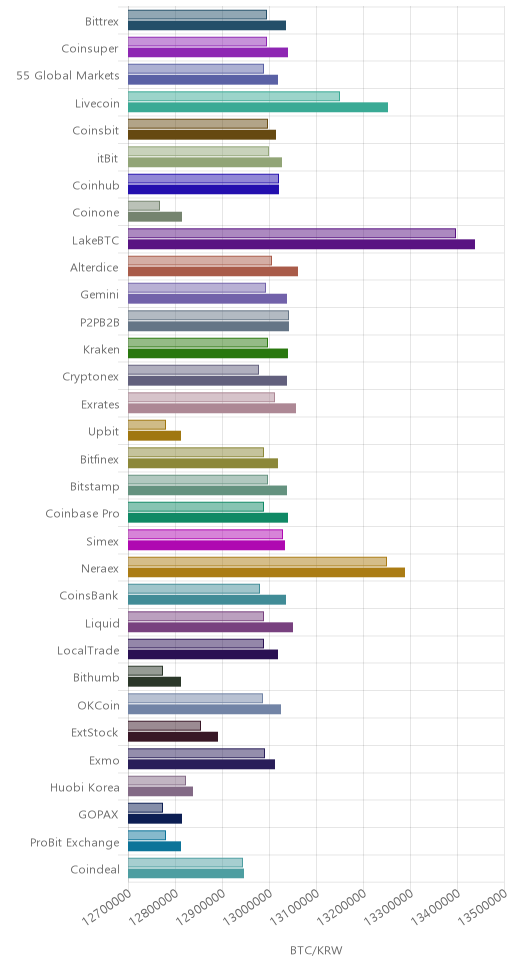 거래소별 비트코인 시황(위 1시간전, 아래 현재)