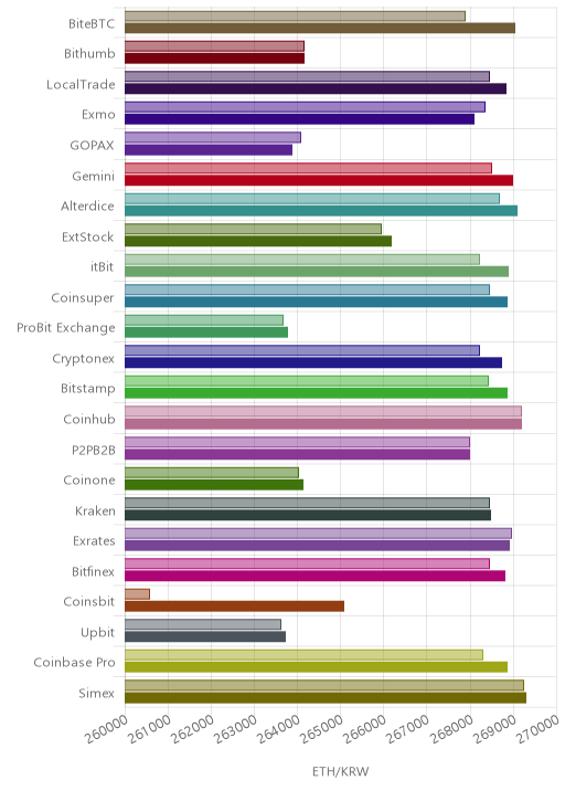 거래소별 이더리움 시황(위 1시간전, 아래 현재)