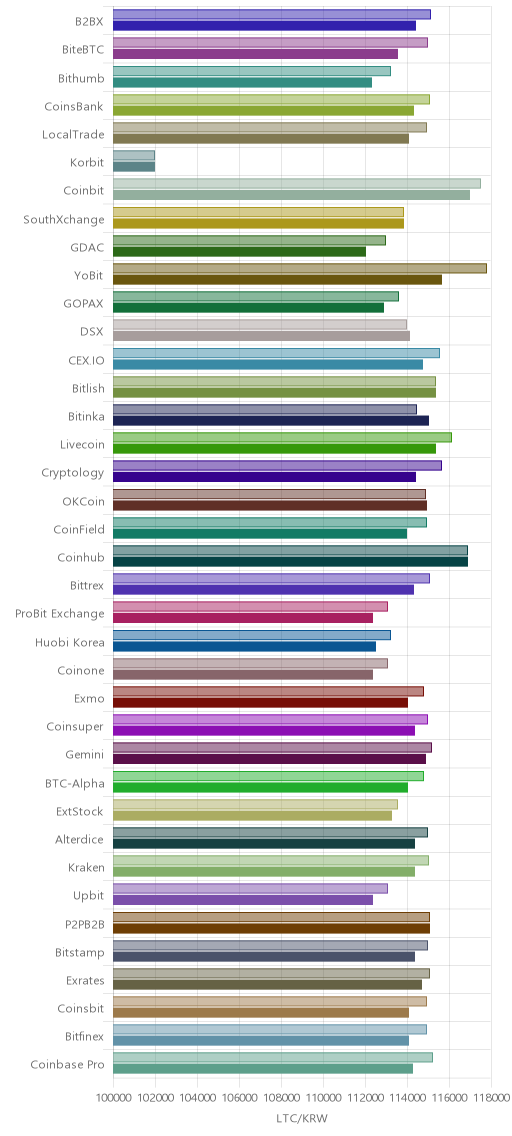 거래소별 라이트코인 시황(위 1시간전, 아래 현재)
