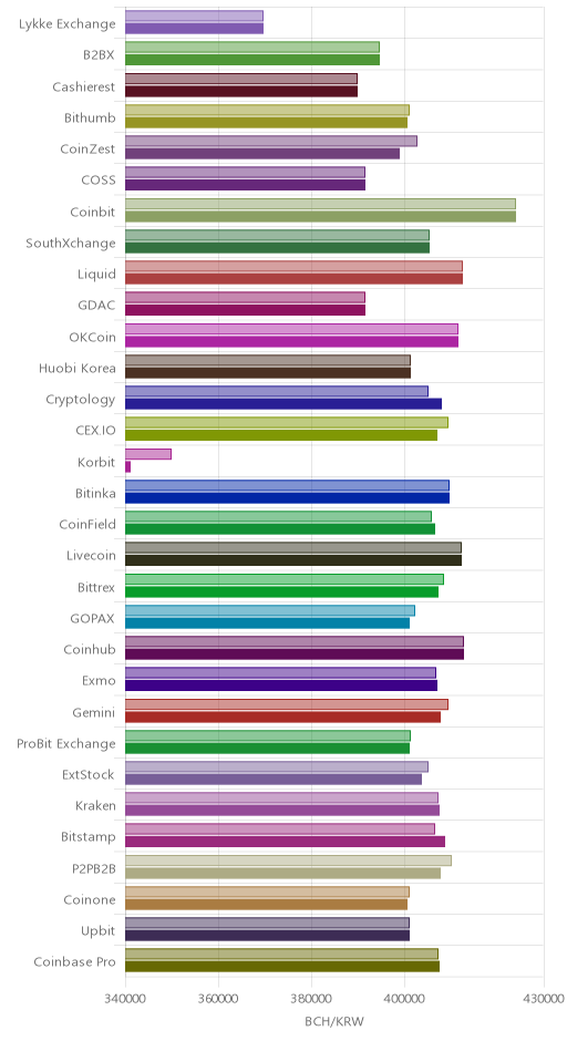 거래소별 비트코인 캐시 시황(위 1시간전, 아래 현재)
