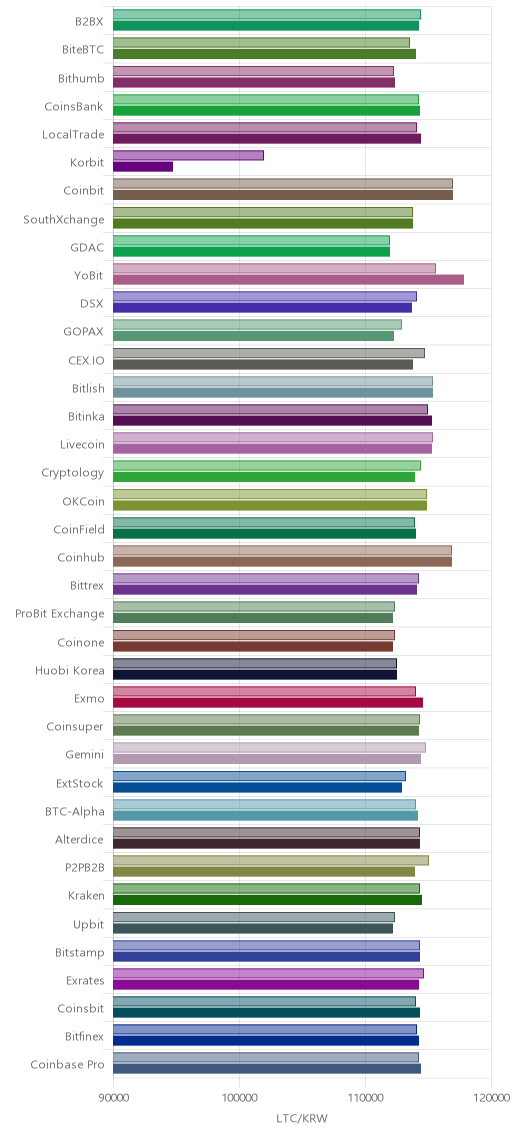 거래소별 라이트코인 시황(위 1시간전, 아래 현재)