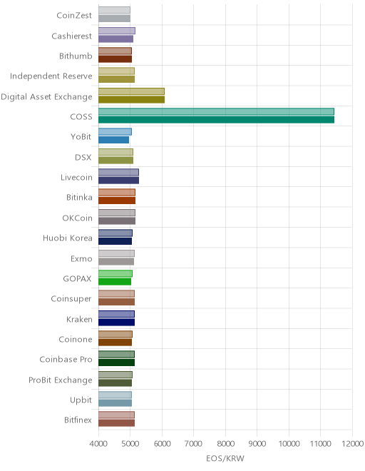 거래소별 이오스 시황(위 1시간전, 아래 현재)
